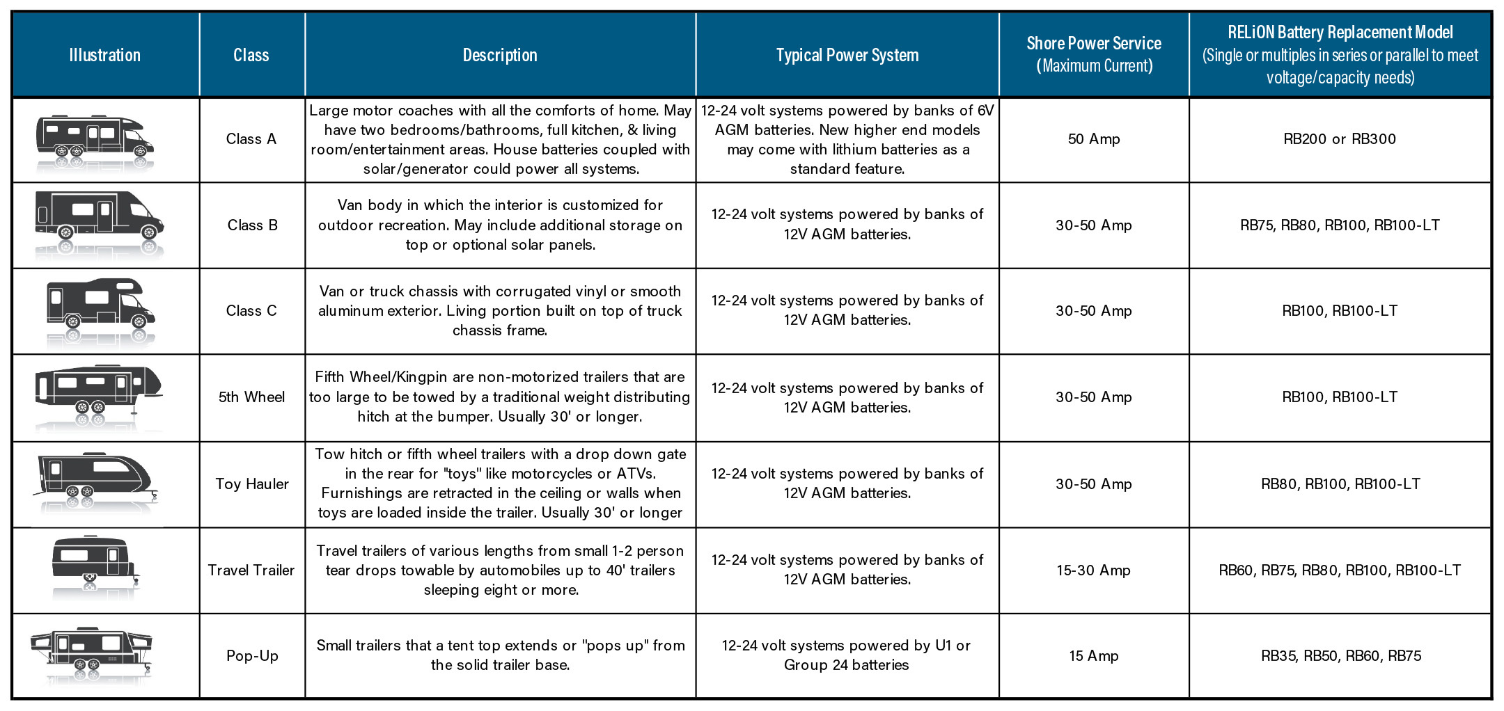 RV Class Power Chart